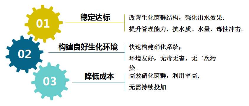食品廢水氨氮超標可以怎么處理？